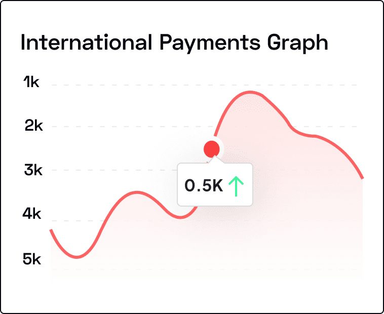 Showing The International Payments Graphs Of Darwish Cpa